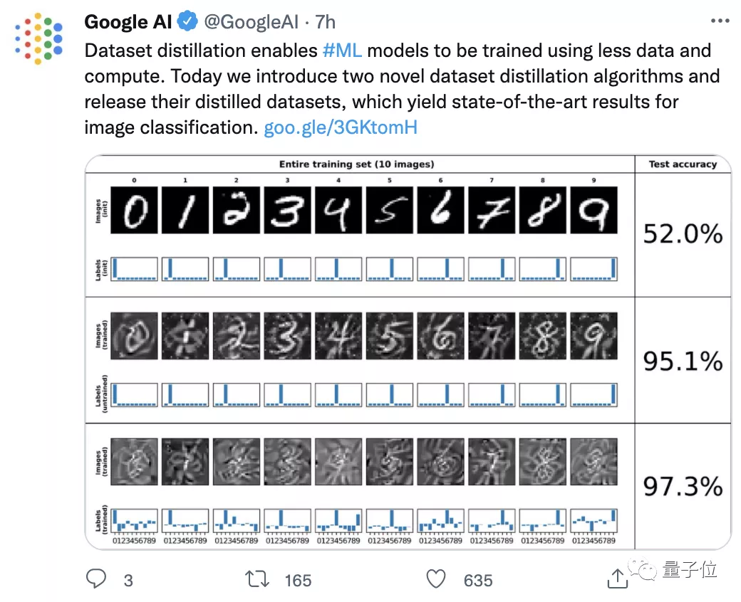 数据缩至1/5000，模型准确率却翻倍，谷歌新“蒸馏法”火了